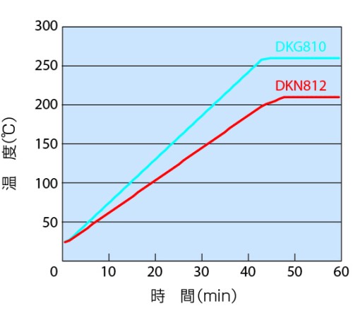 DKG-810 - Сушильный шкаф с принудительной конвекцией